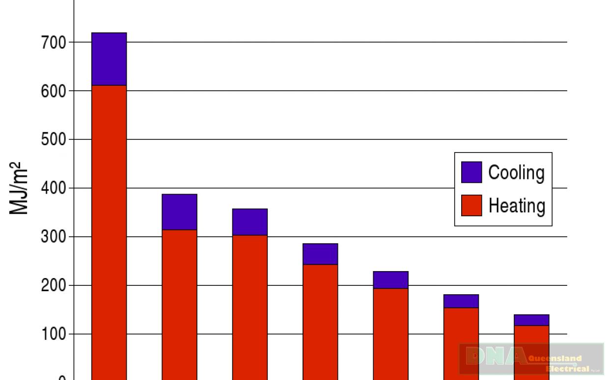 House Energy Rating Graph.